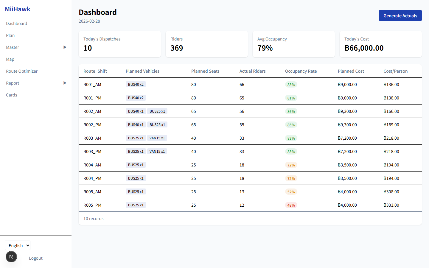 MiiHawk ダッシュボード画面 — 全ルートの乗車率・配車コスト・計画vs実績をリアルタイム表示