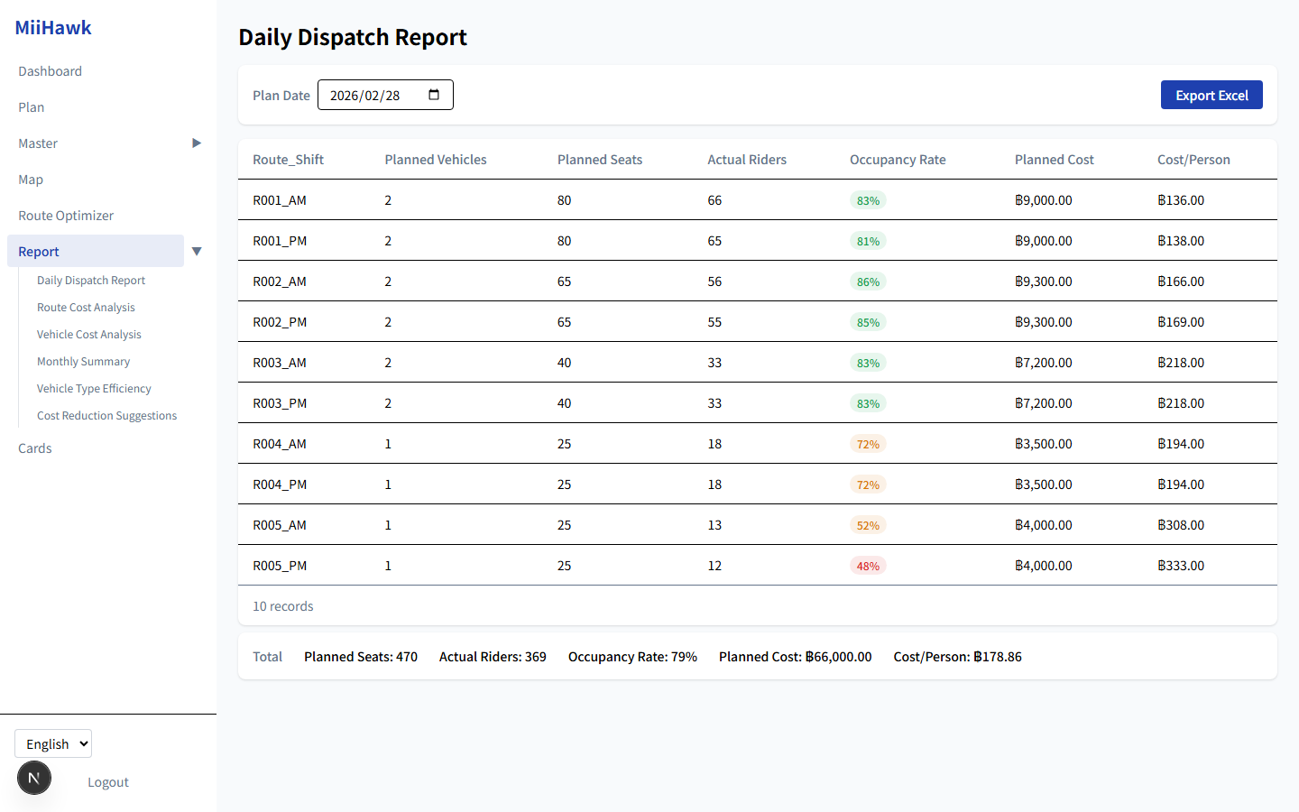 MiiHawk 日次配車実績レポート — ルート・シフト別の乗車率・コストをExcelエクスポート可能